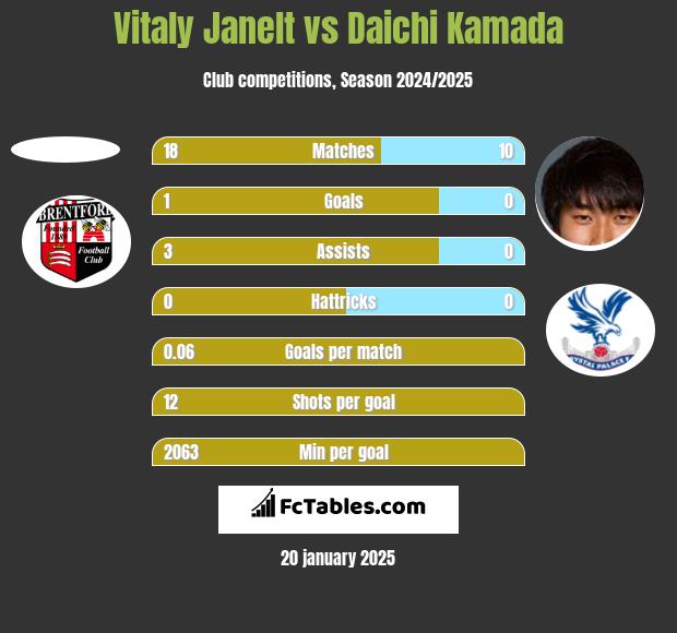 Vitaly Janelt vs Daichi Kamada h2h player stats