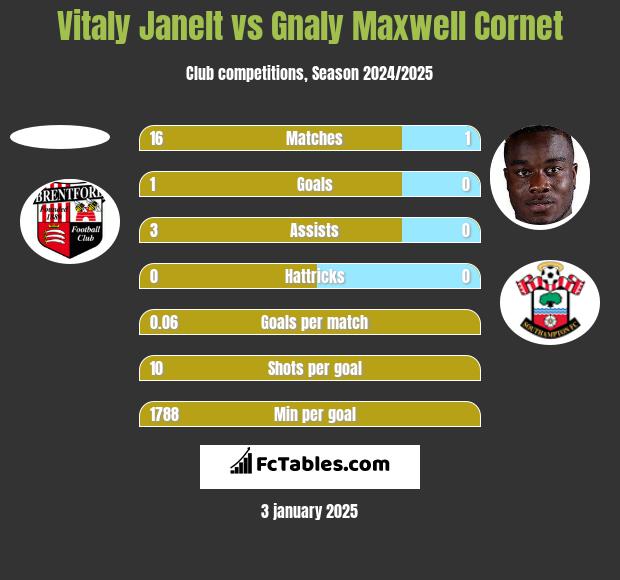 Vitaly Janelt vs Gnaly Cornet h2h player stats