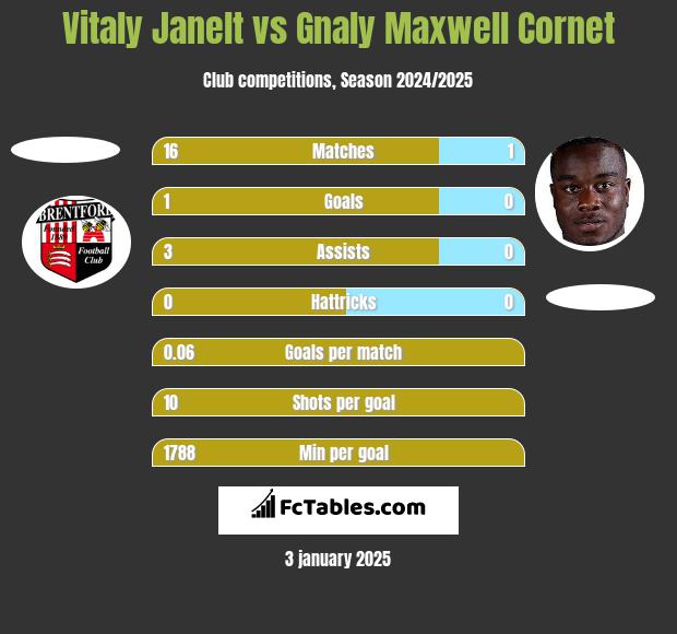 Vitaly Janelt vs Gnaly Maxwell Cornet h2h player stats