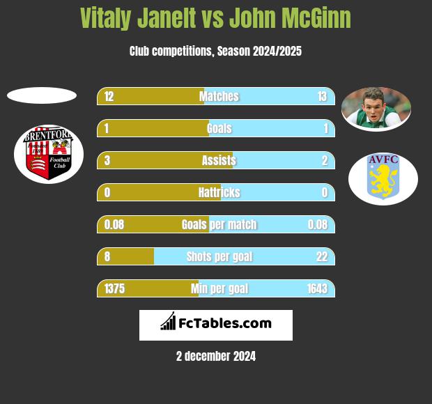 Vitaly Janelt vs John McGinn h2h player stats