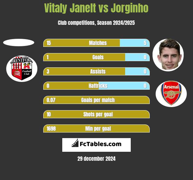 Vitaly Janelt vs Jorginho h2h player stats