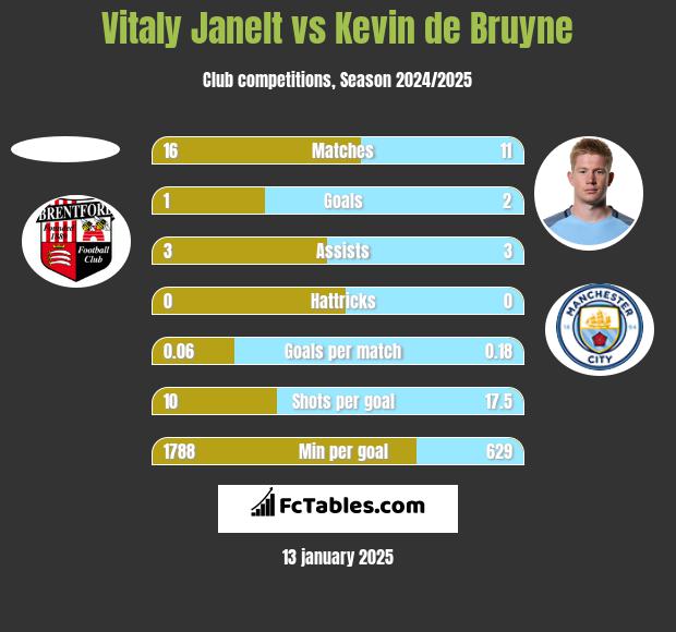 Vitaly Janelt vs Kevin de Bruyne h2h player stats