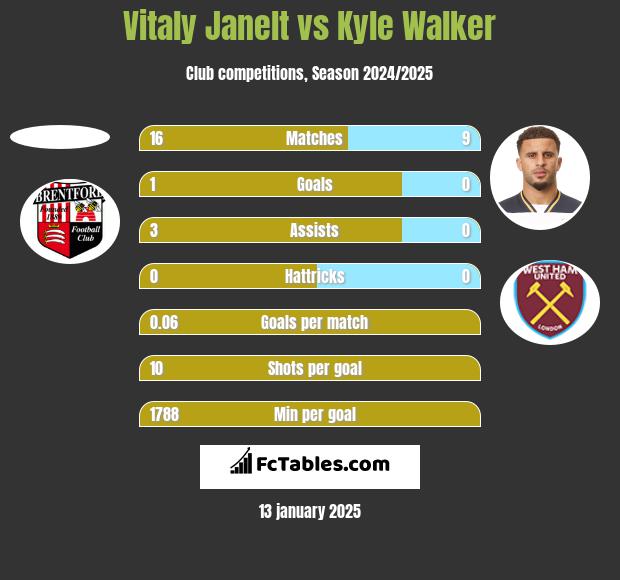 Vitaly Janelt vs Kyle Walker h2h player stats