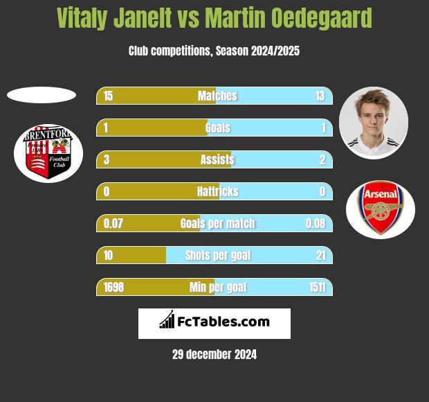 Vitaly Janelt vs Martin Oedegaard h2h player stats