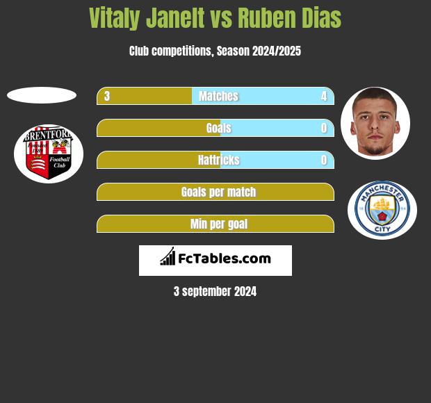 Vitaly Janelt vs Ruben Dias h2h player stats