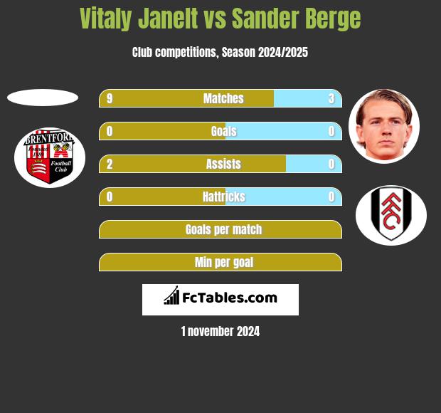 Vitaly Janelt vs Sander Berge h2h player stats