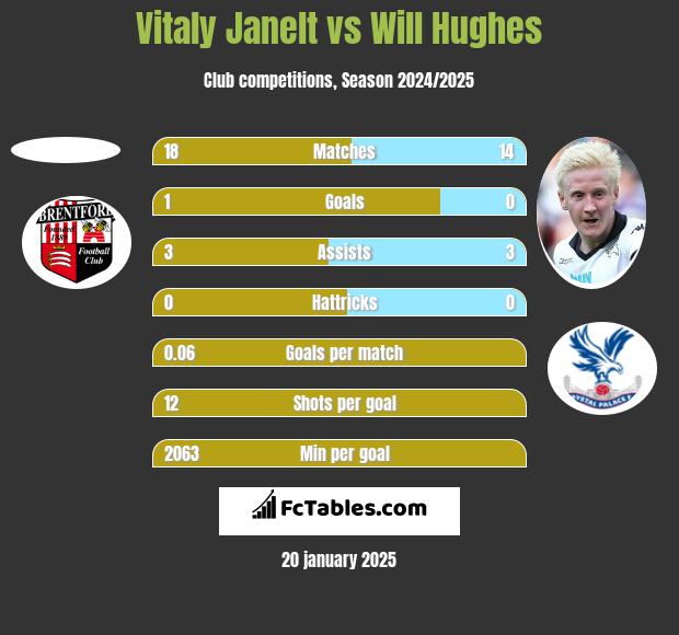 Vitaly Janelt vs Will Hughes h2h player stats