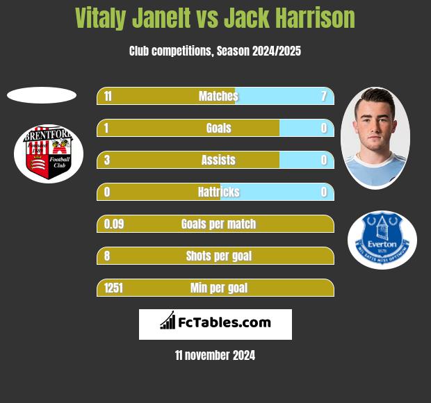 Vitaly Janelt vs Jack Harrison h2h player stats