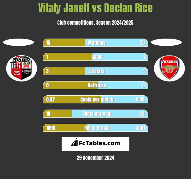 Vitaly Janelt vs Declan Rice h2h player stats