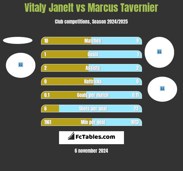 Vitaly Janelt vs Marcus Tavernier h2h player stats