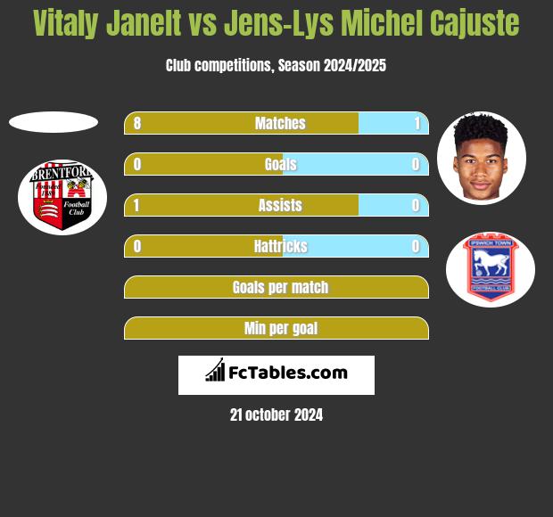 Vitaly Janelt vs Jens-Lys Michel Cajuste h2h player stats