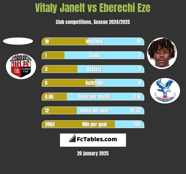 Vitaly Janelt vs Eberechi Eze h2h player stats