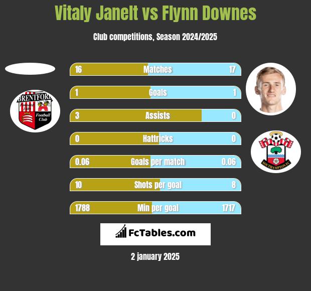 Vitaly Janelt vs Flynn Downes h2h player stats