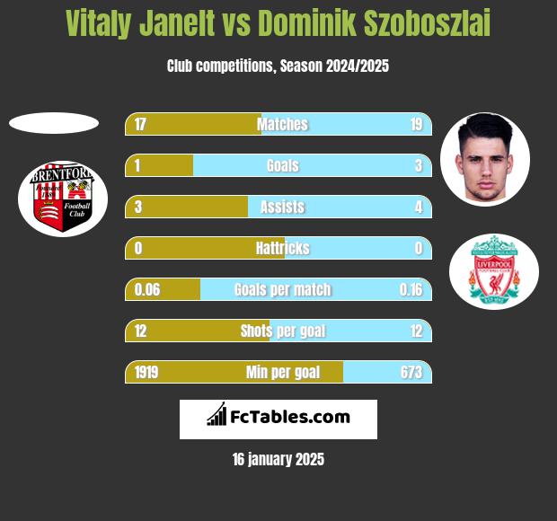 Vitaly Janelt vs Dominik Szoboszlai h2h player stats