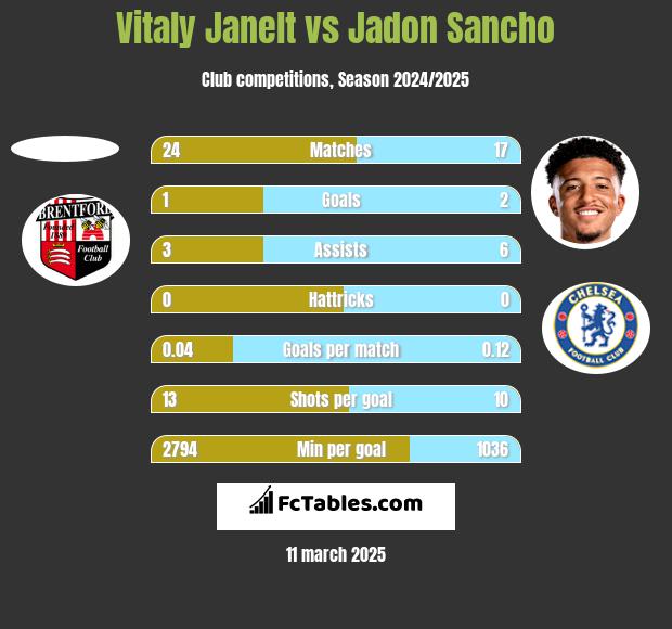 Vitaly Janelt vs Jadon Sancho h2h player stats