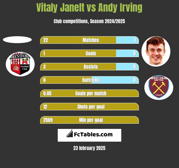 Vitaly Janelt vs Andy Irving h2h player stats