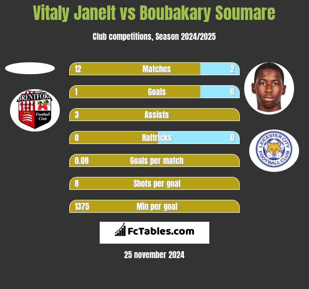 Vitaly Janelt vs Boubakary Soumare h2h player stats