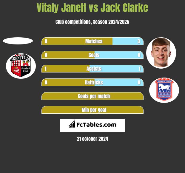 Vitaly Janelt vs Jack Clarke h2h player stats