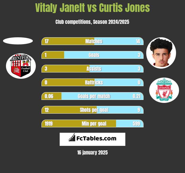 Vitaly Janelt vs Curtis Jones h2h player stats