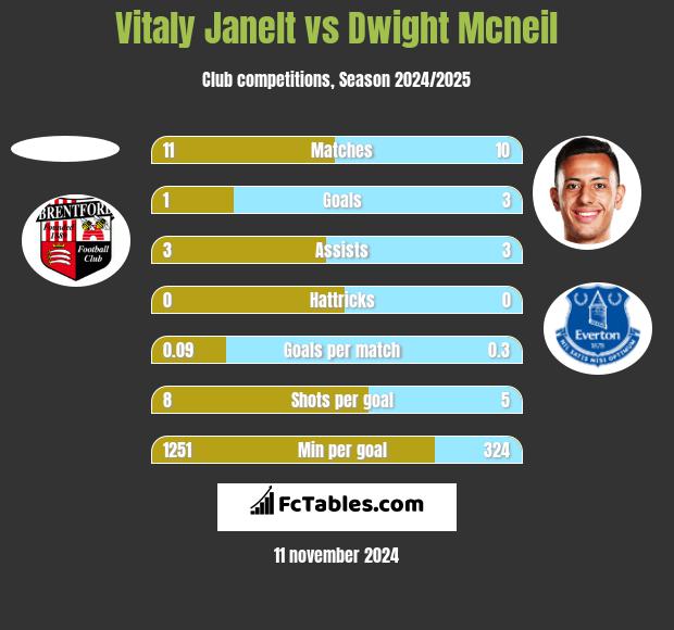 Vitaly Janelt vs Dwight Mcneil h2h player stats