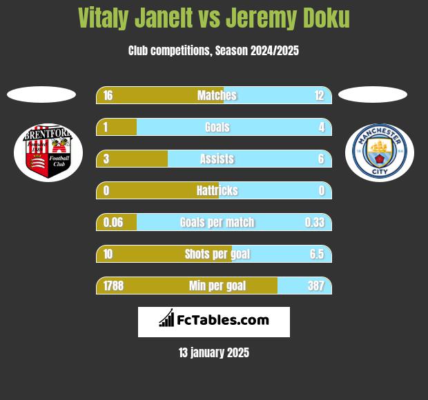 Vitaly Janelt vs Jeremy Doku h2h player stats