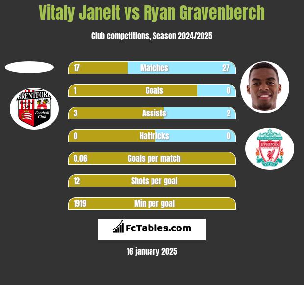 Vitaly Janelt vs Ryan Gravenberch h2h player stats