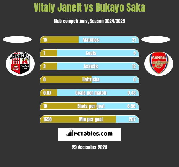 Vitaly Janelt vs Bukayo Saka h2h player stats