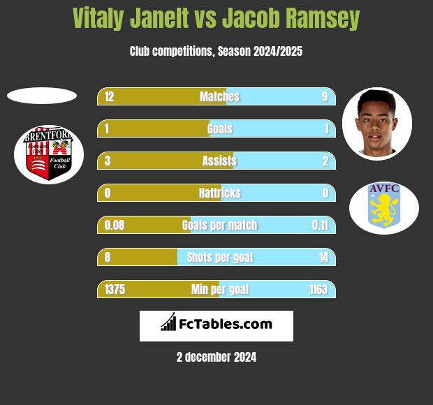 Vitaly Janelt vs Jacob Ramsey h2h player stats