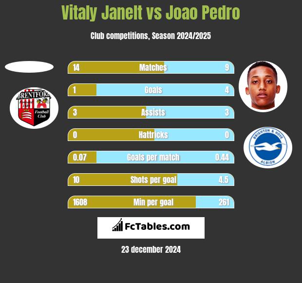 Vitaly Janelt vs Joao Pedro h2h player stats