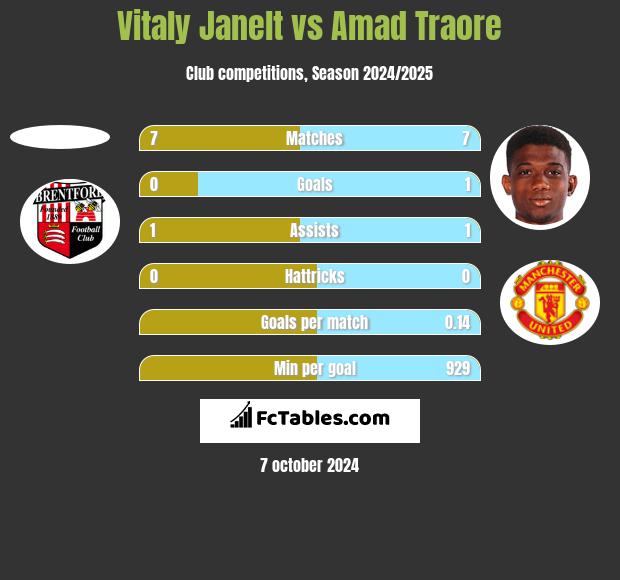 Vitaly Janelt vs Amad Traore h2h player stats