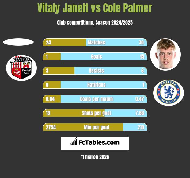 Vitaly Janelt vs Cole Palmer h2h player stats