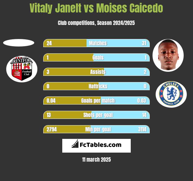 Vitaly Janelt vs Moises Caicedo h2h player stats