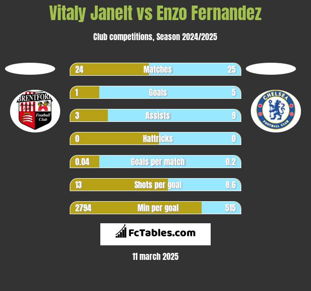 Vitaly Janelt vs Enzo Fernandez h2h player stats