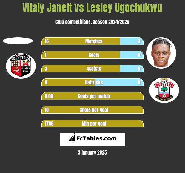 Vitaly Janelt vs Lesley Ugochukwu h2h player stats