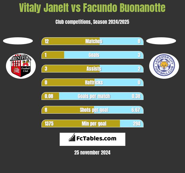 Vitaly Janelt vs Facundo Buonanotte h2h player stats