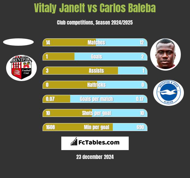 Vitaly Janelt vs Carlos Baleba h2h player stats