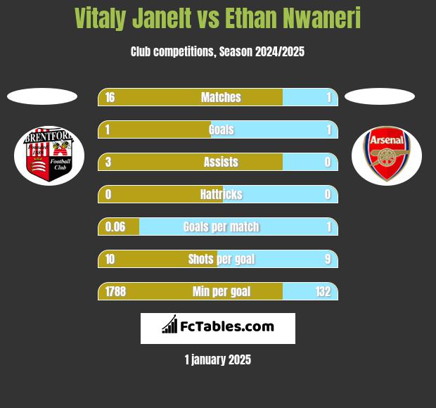 Vitaly Janelt vs Ethan Nwaneri h2h player stats