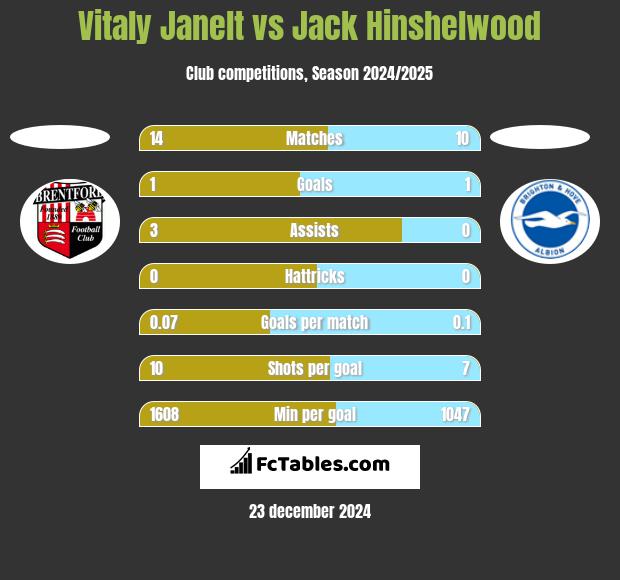 Vitaly Janelt vs Jack Hinshelwood h2h player stats