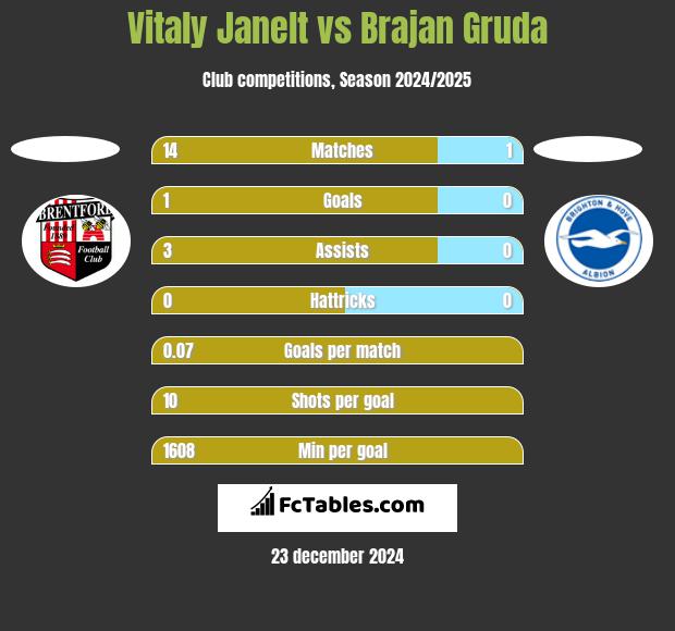 Vitaly Janelt vs Brajan Gruda h2h player stats