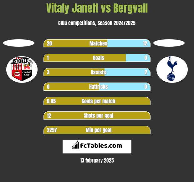 Vitaly Janelt vs Bergvall h2h player stats