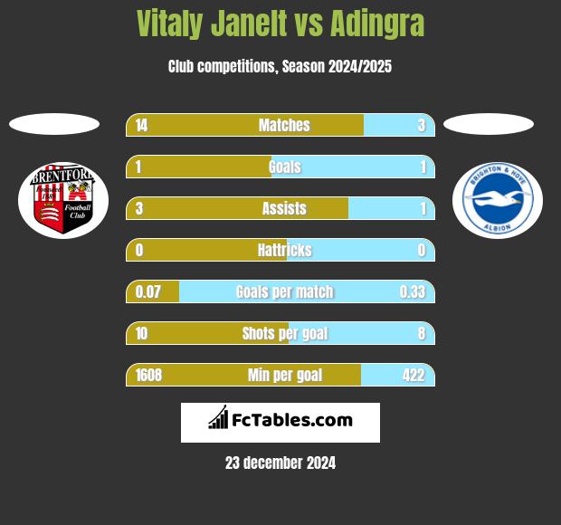 Vitaly Janelt vs Adingra h2h player stats