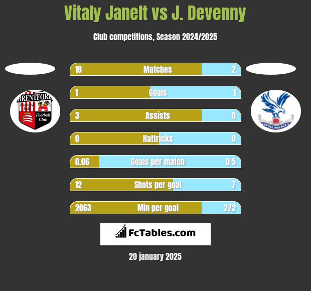 Vitaly Janelt vs J. Devenny h2h player stats