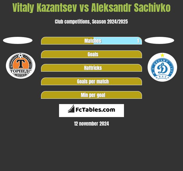 Vitaly Kazantsev vs Aleksandr Sachivko h2h player stats