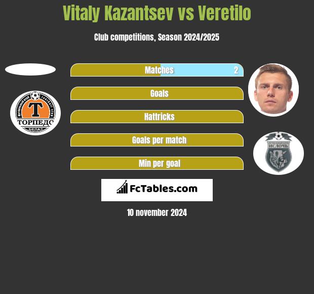 Vitaly Kazantsev vs Veretilo h2h player stats