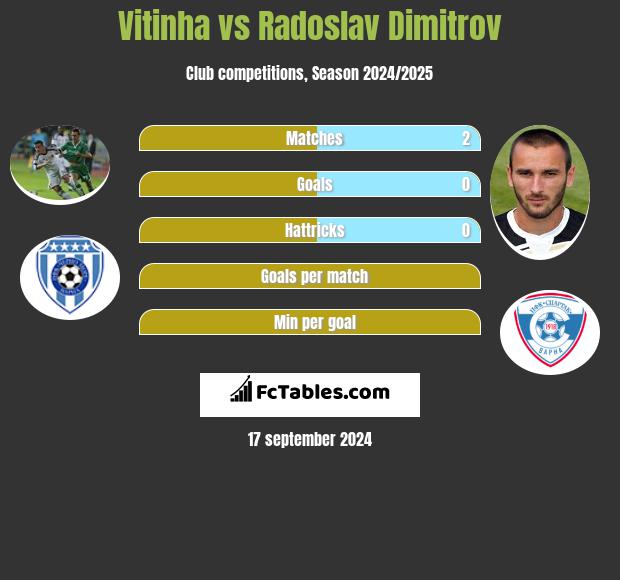 Vitinha vs Radoslav Dimitrov h2h player stats