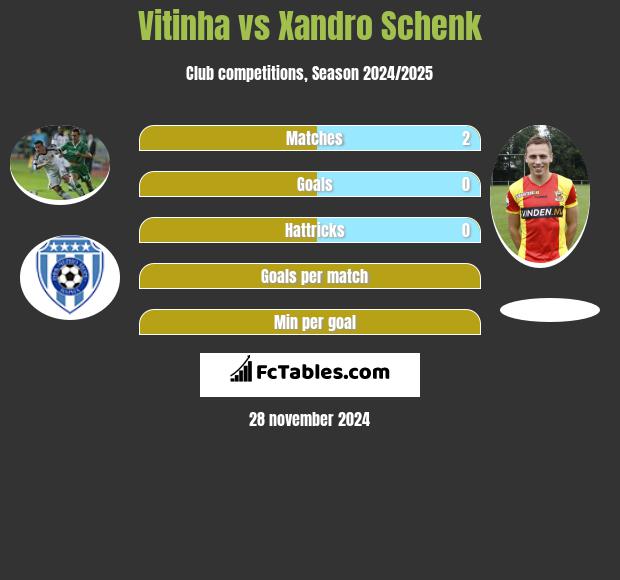 Vitinha vs Xandro Schenk h2h player stats