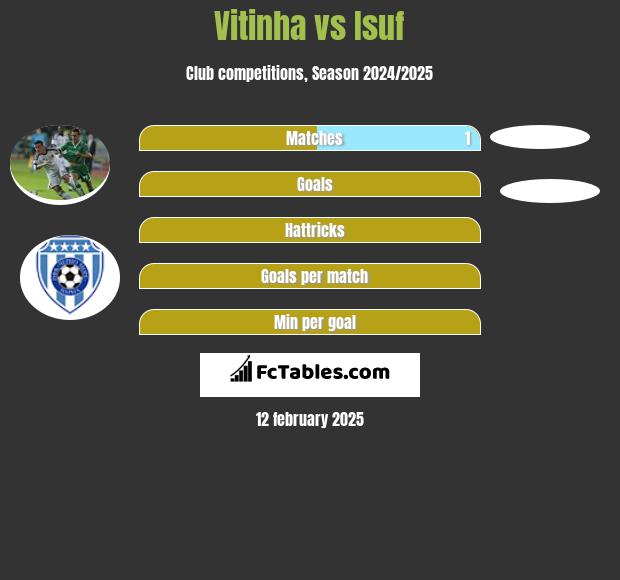 Vitinha vs Isuf h2h player stats