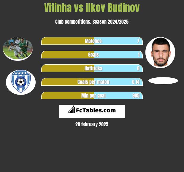 Vitinha vs Ilkov Budinov h2h player stats