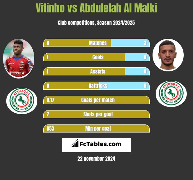 Vitinho vs Abdulelah Al Malki h2h player stats