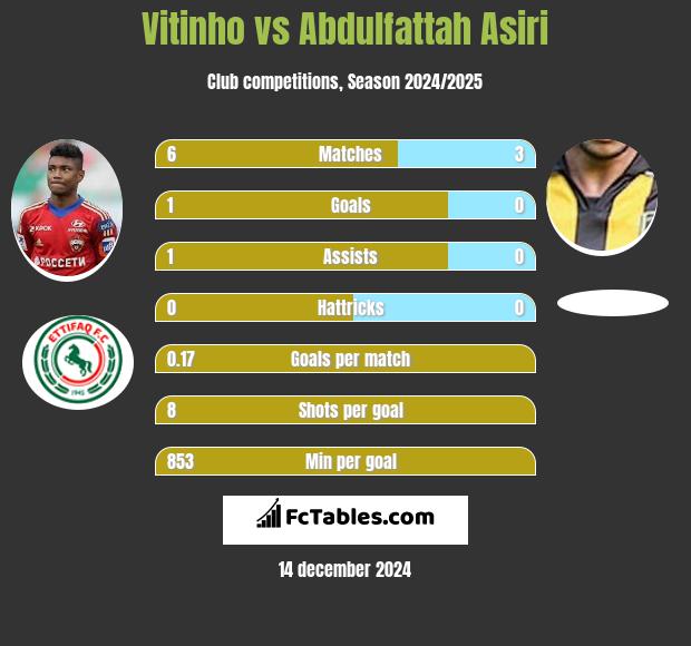 Vitinho vs Abdulfattah Asiri h2h player stats